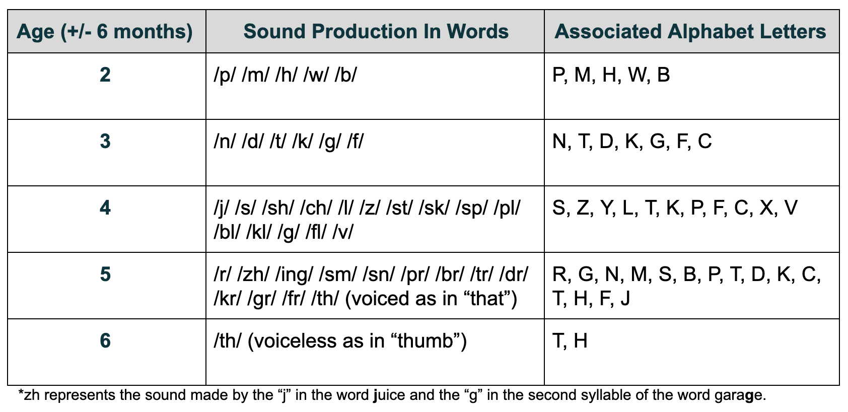 Sound Development And The Alphabet – A Plus Speech Teletherapy